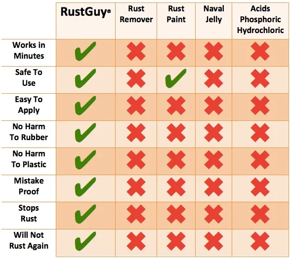 RustGuy compared side by side against rust remover, rust paint, naval jelly and acids
